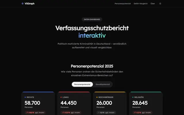 VSGraph dashboard charting politically motivated crime statistics over time