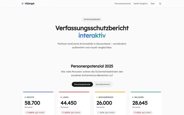 VSGraph dashboard charting politically motivated crime statistics over time